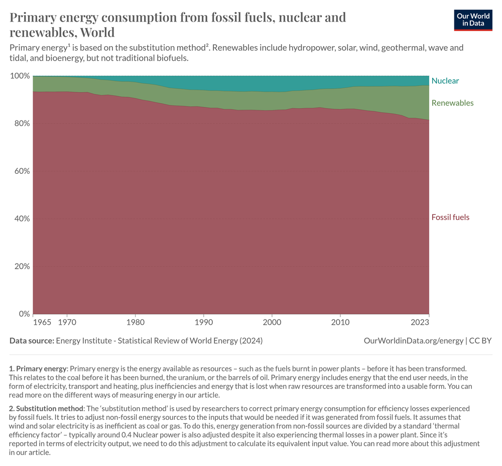 Energy Transitions Take Time